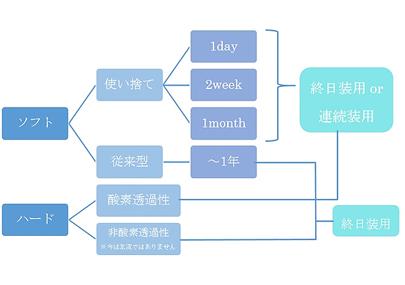 終日装用?酸素透過性? コンタクトの分類ってどうなってるの?~装用様式・酸素透過性による分類編~